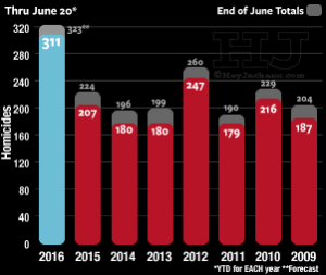 Chiraq_Murder_Trend-2016_thru_06_20