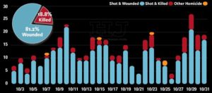 chiraq_oct2016_shooting_trend_hj